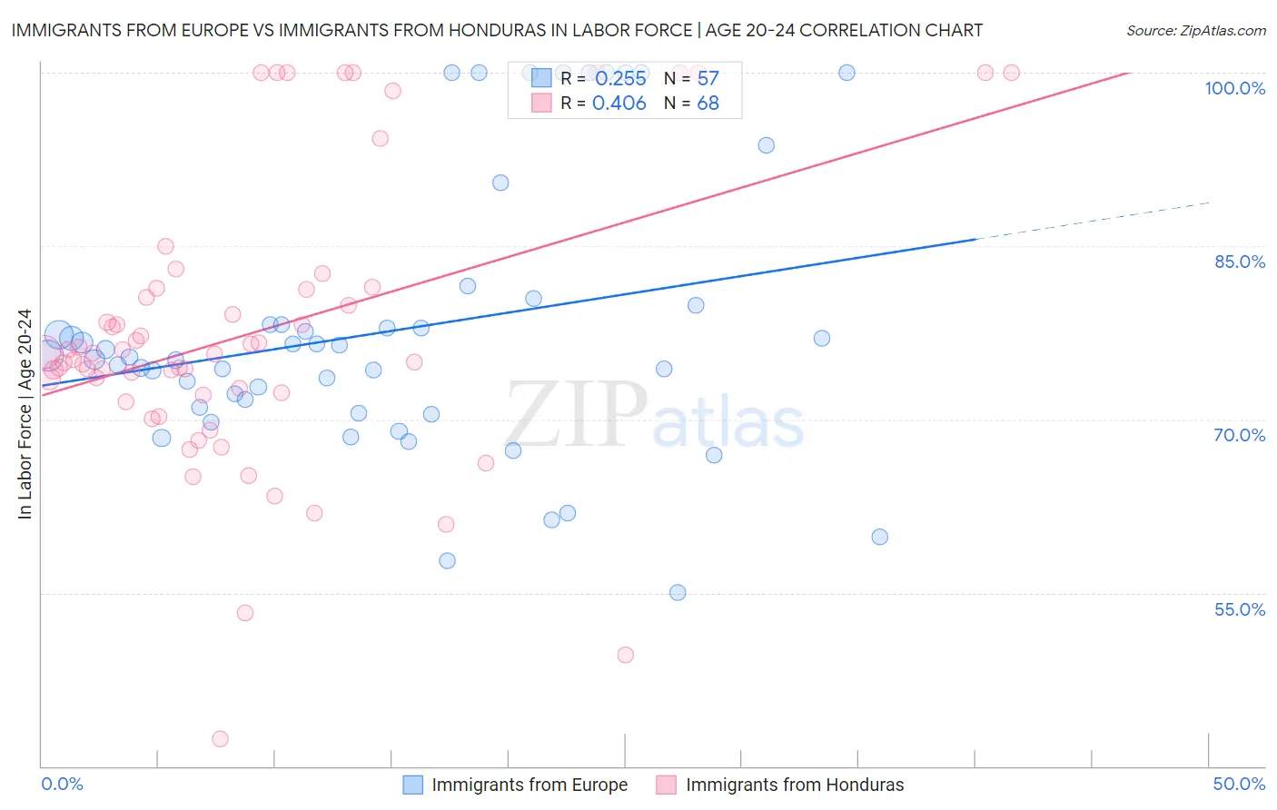 Immigrants from Europe vs Immigrants from Honduras In Labor Force | Age 20-24