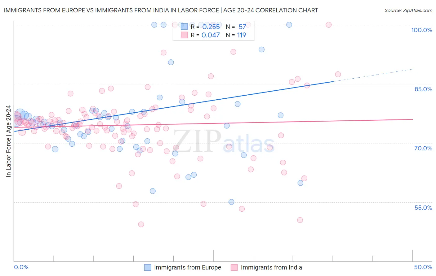Immigrants from Europe vs Immigrants from India In Labor Force | Age 20-24