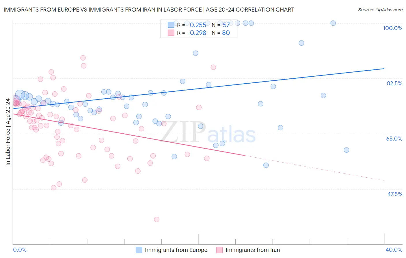 Immigrants from Europe vs Immigrants from Iran In Labor Force | Age 20-24