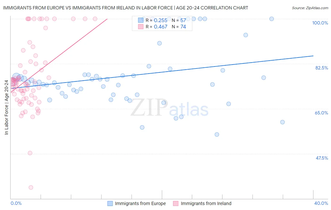 Immigrants from Europe vs Immigrants from Ireland In Labor Force | Age 20-24