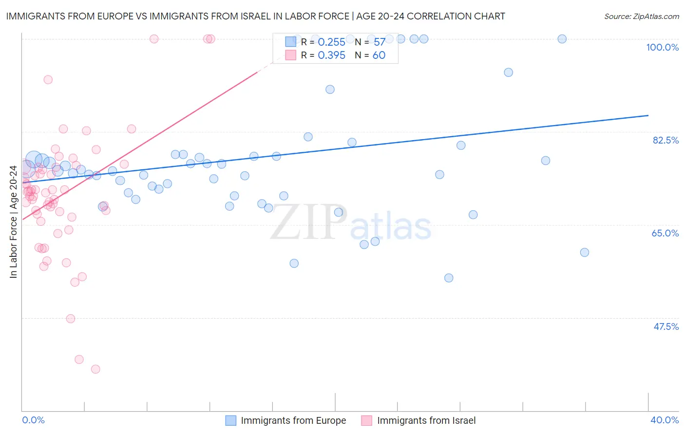 Immigrants from Europe vs Immigrants from Israel In Labor Force | Age 20-24