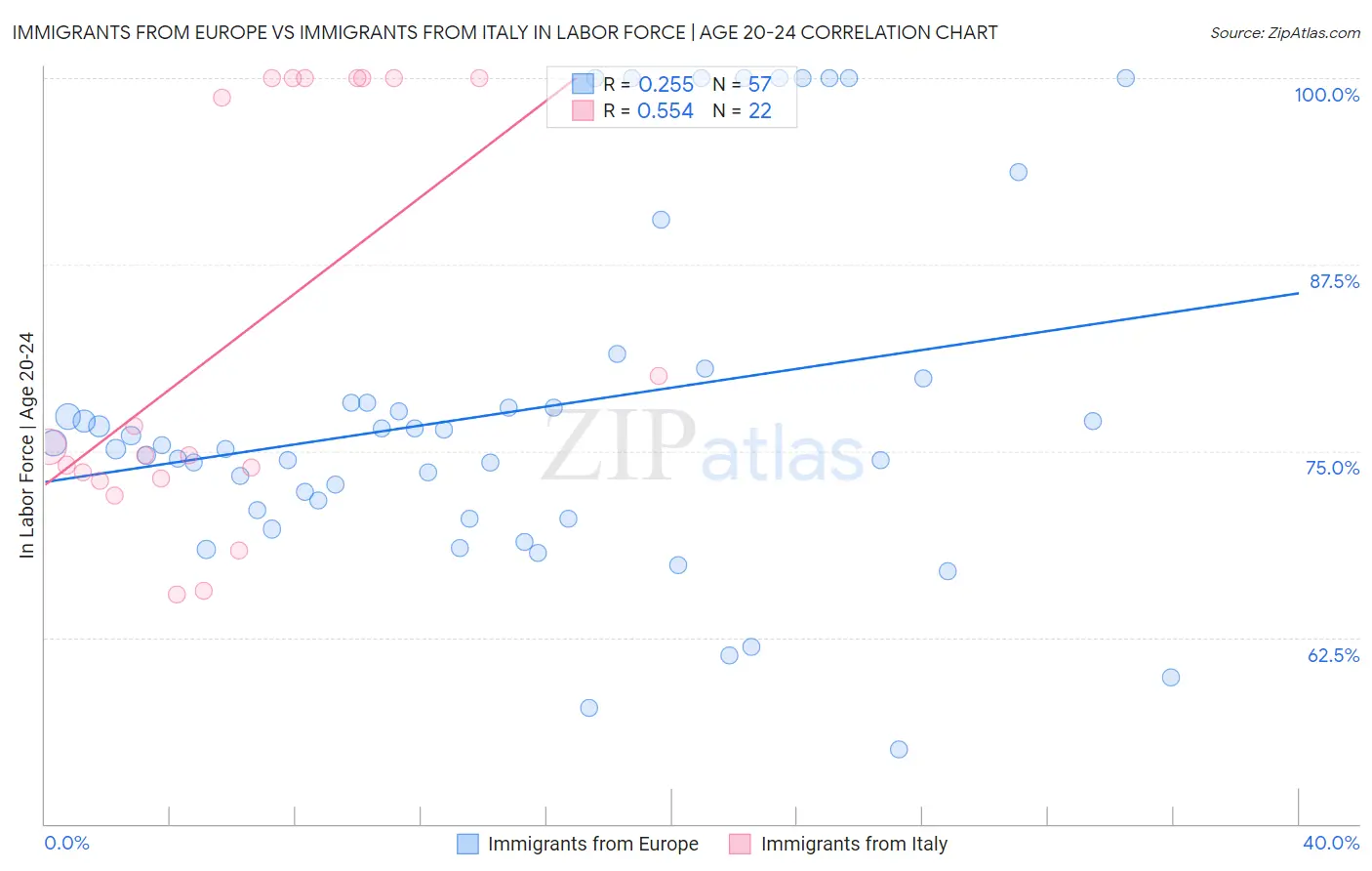 Immigrants from Europe vs Immigrants from Italy In Labor Force | Age 20-24