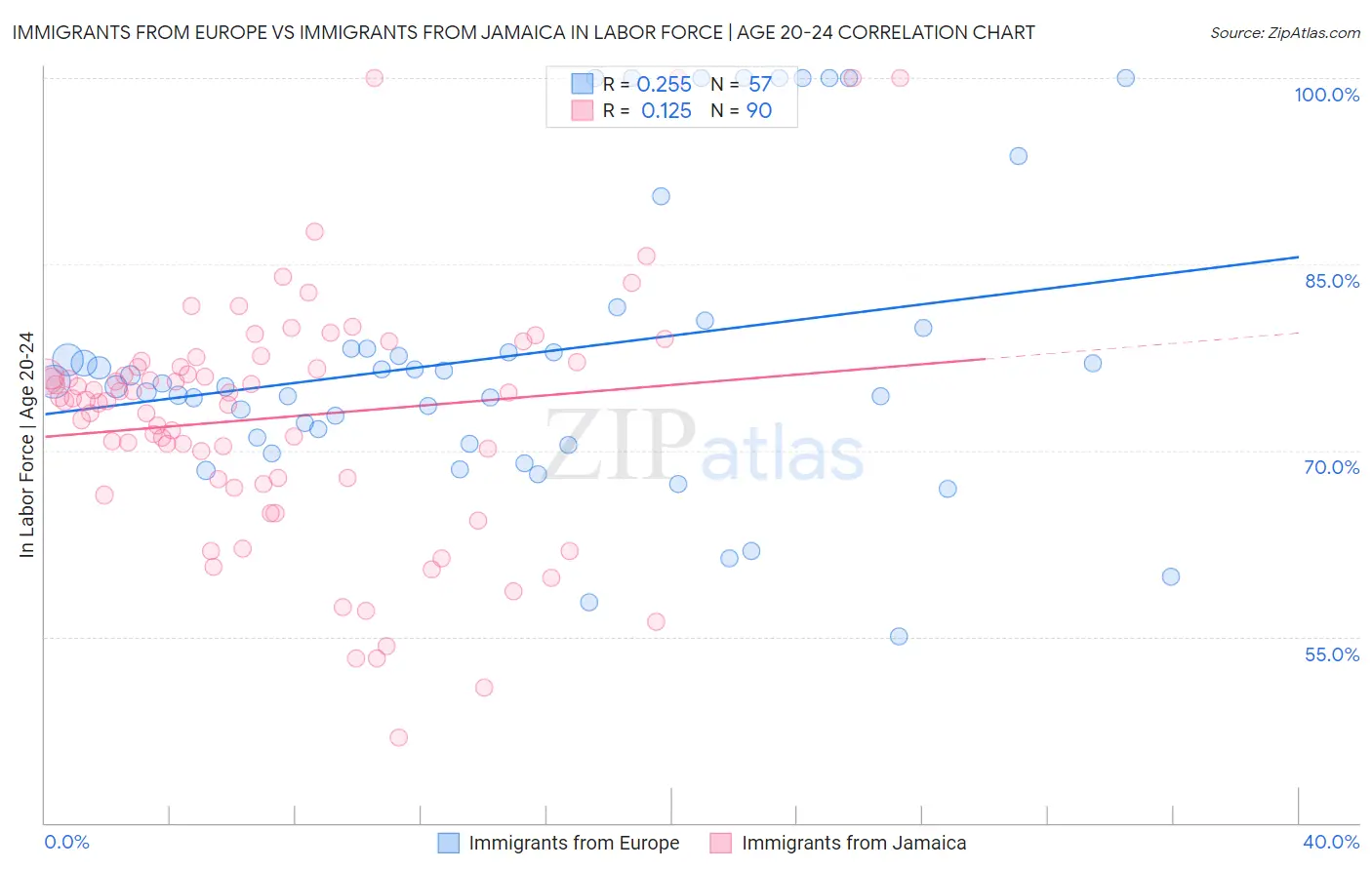 Immigrants from Europe vs Immigrants from Jamaica In Labor Force | Age 20-24