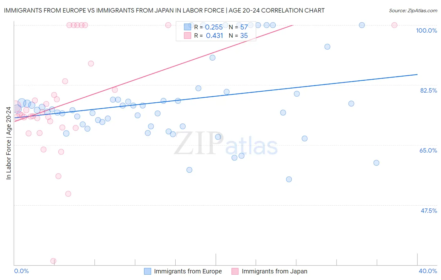 Immigrants from Europe vs Immigrants from Japan In Labor Force | Age 20-24