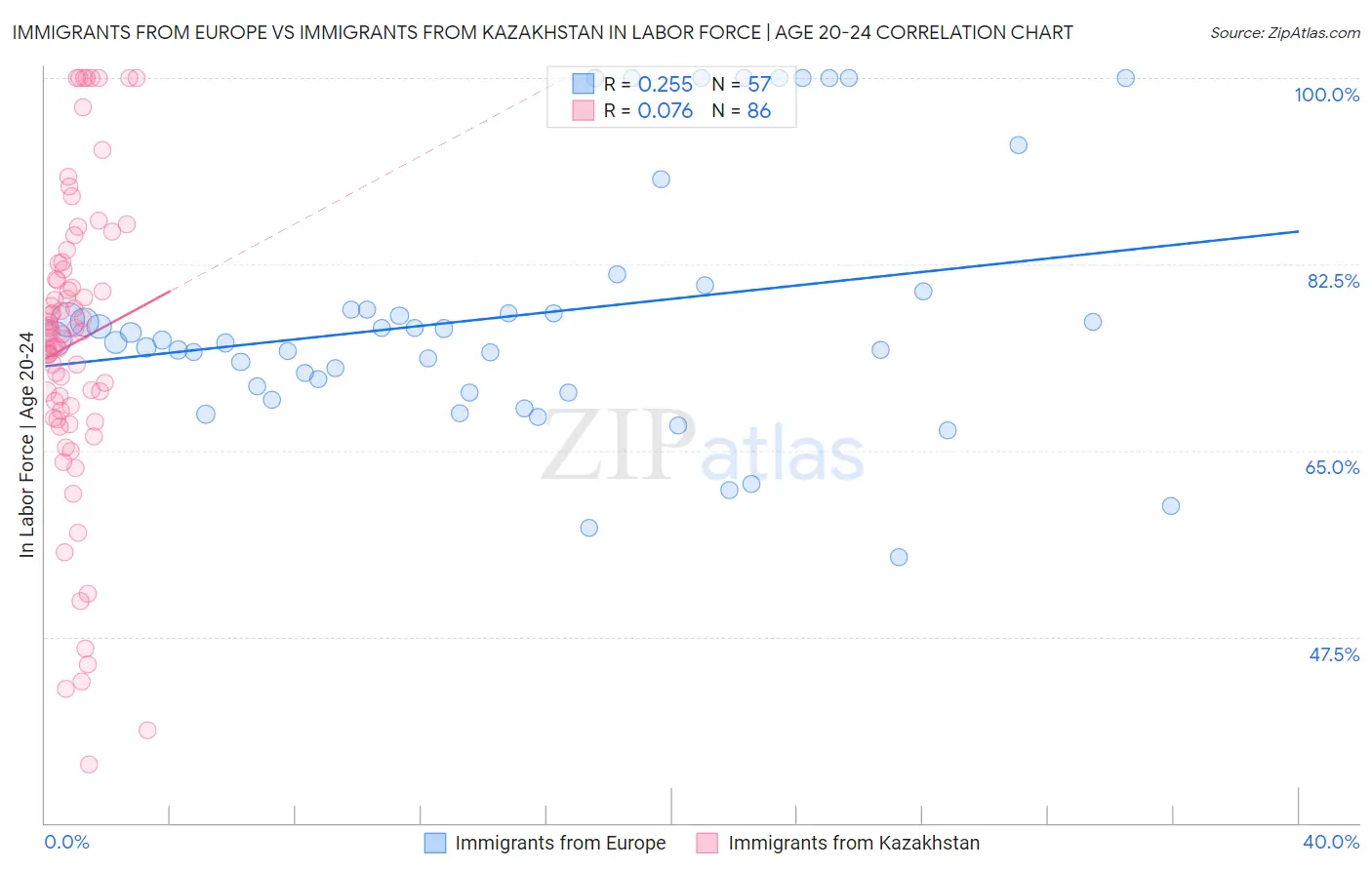 Immigrants from Europe vs Immigrants from Kazakhstan In Labor Force | Age 20-24