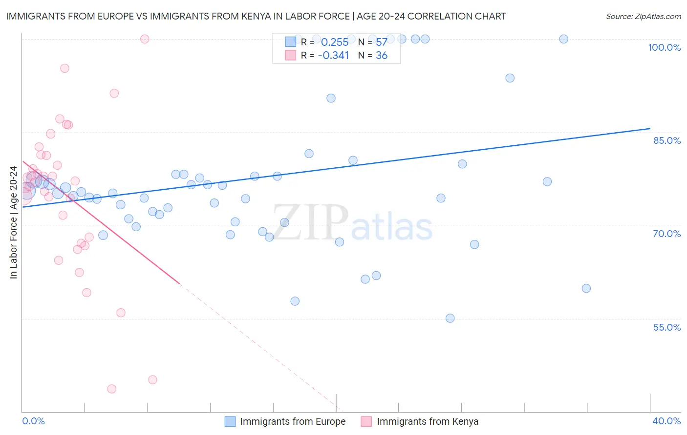 Immigrants from Europe vs Immigrants from Kenya In Labor Force | Age 20-24