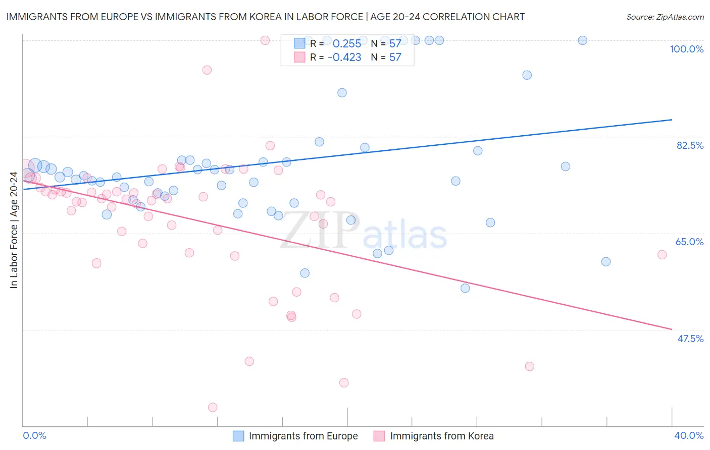 Immigrants from Europe vs Immigrants from Korea In Labor Force | Age 20-24