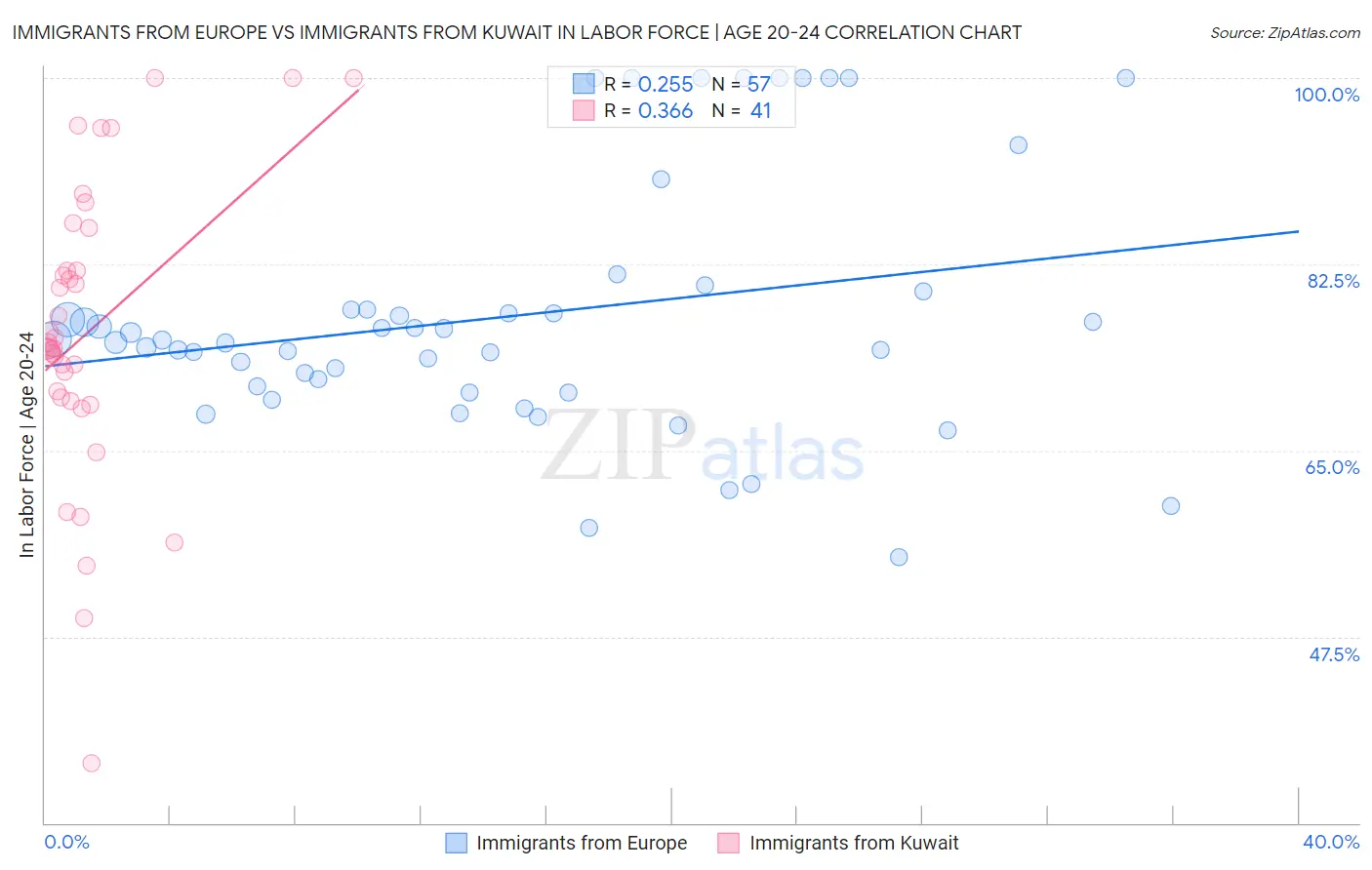 Immigrants from Europe vs Immigrants from Kuwait In Labor Force | Age 20-24