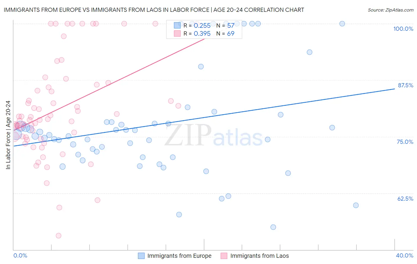 Immigrants from Europe vs Immigrants from Laos In Labor Force | Age 20-24