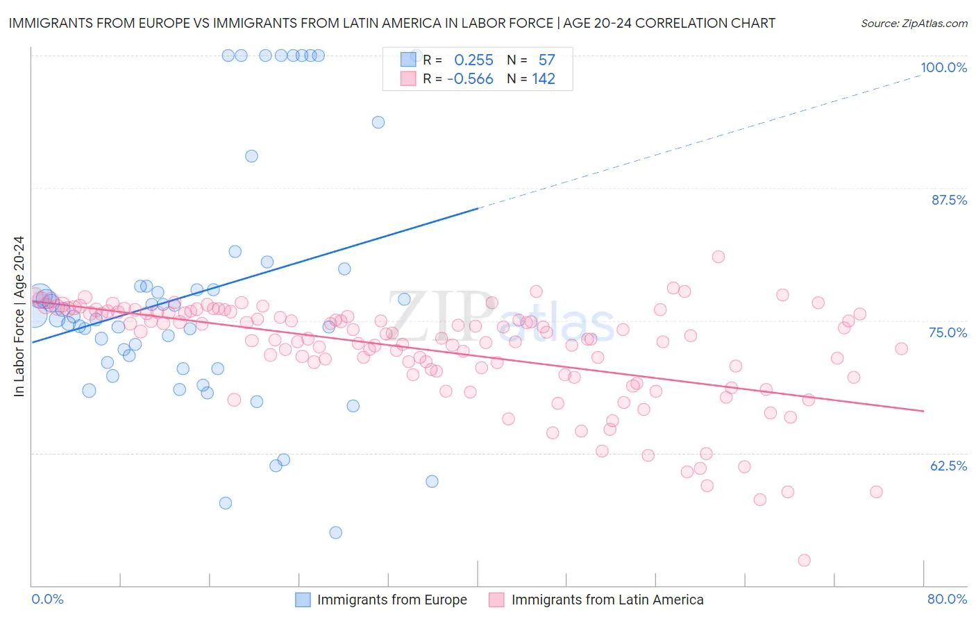 Immigrants from Europe vs Immigrants from Latin America In Labor Force | Age 20-24