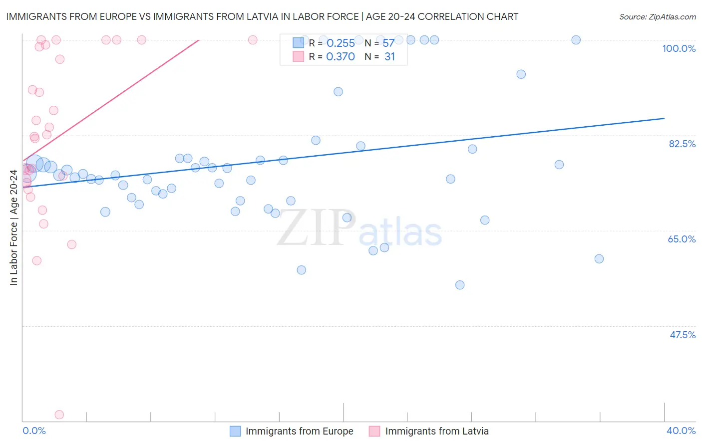 Immigrants from Europe vs Immigrants from Latvia In Labor Force | Age 20-24