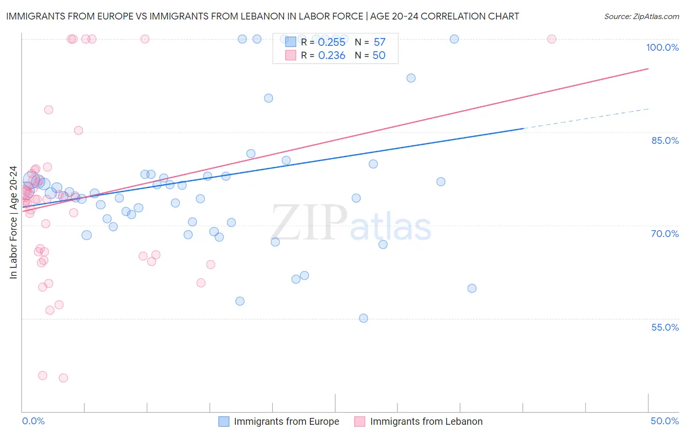 Immigrants from Europe vs Immigrants from Lebanon In Labor Force | Age 20-24