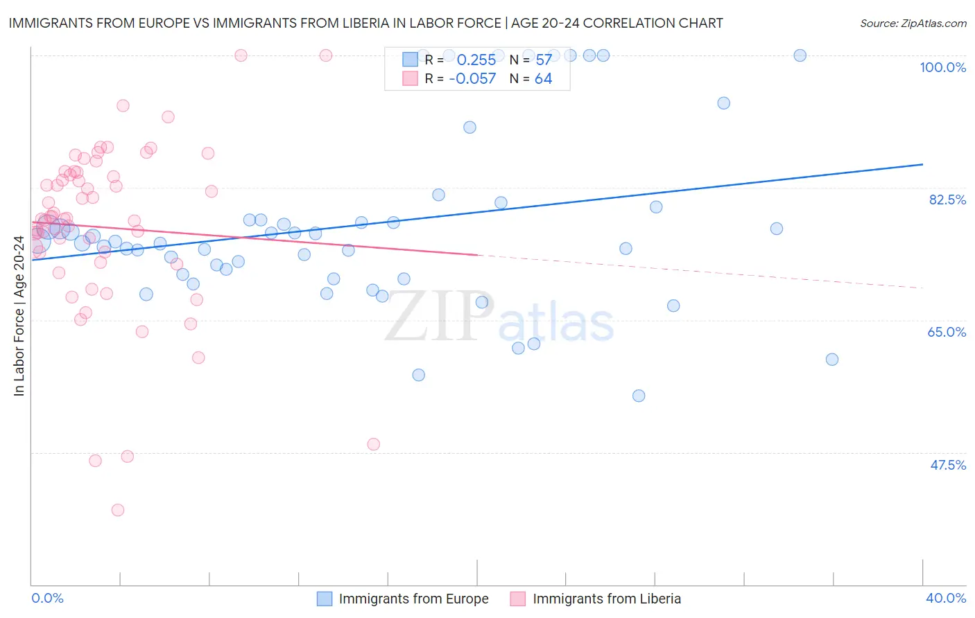 Immigrants from Europe vs Immigrants from Liberia In Labor Force | Age 20-24