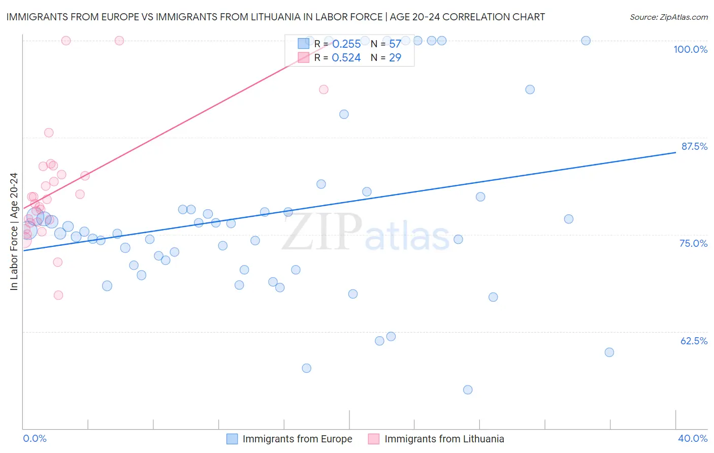Immigrants from Europe vs Immigrants from Lithuania In Labor Force | Age 20-24