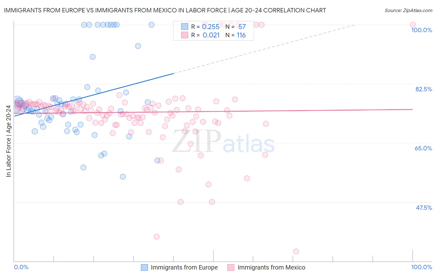 Immigrants from Europe vs Immigrants from Mexico In Labor Force | Age 20-24