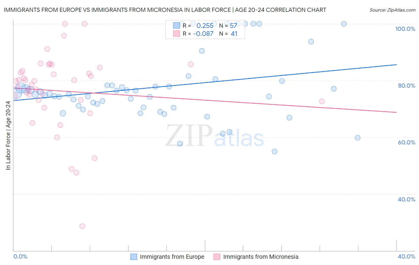 Immigrants from Europe vs Immigrants from Micronesia In Labor Force | Age 20-24