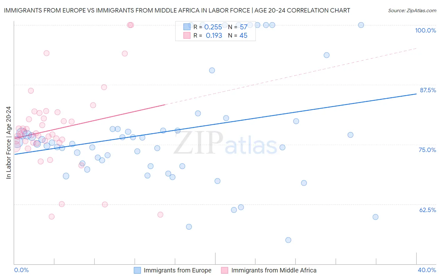 Immigrants from Europe vs Immigrants from Middle Africa In Labor Force | Age 20-24