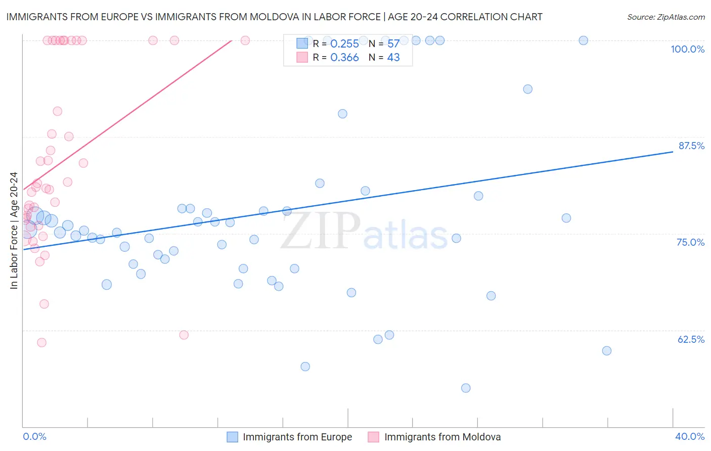 Immigrants from Europe vs Immigrants from Moldova In Labor Force | Age 20-24