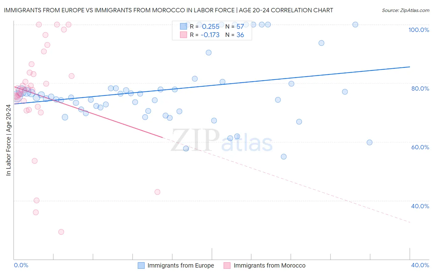 Immigrants from Europe vs Immigrants from Morocco In Labor Force | Age 20-24