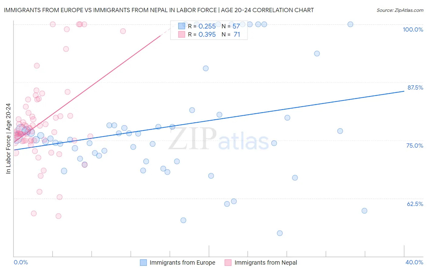 Immigrants from Europe vs Immigrants from Nepal In Labor Force | Age 20-24