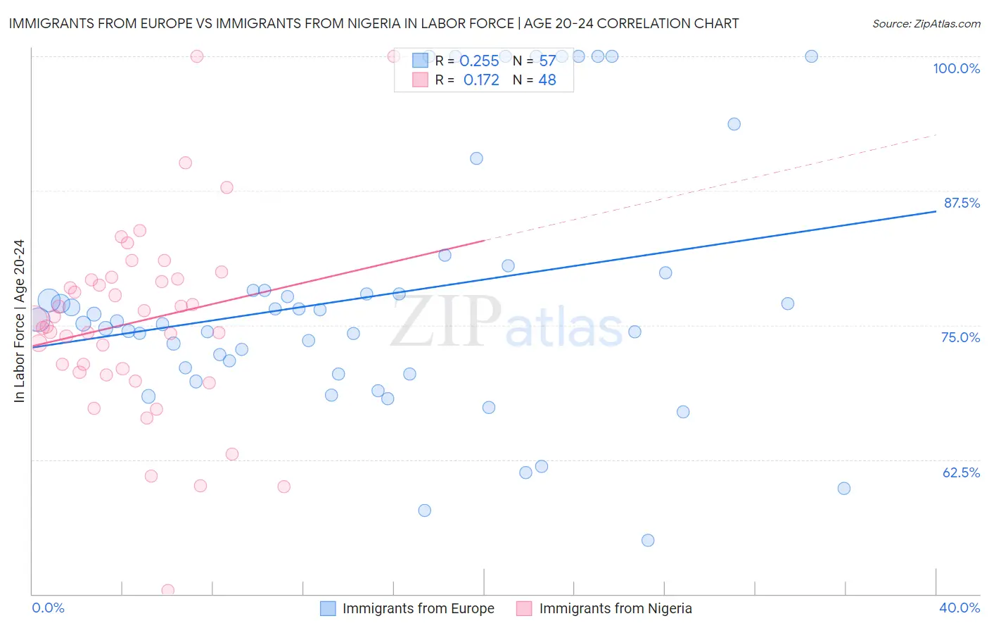 Immigrants from Europe vs Immigrants from Nigeria In Labor Force | Age 20-24