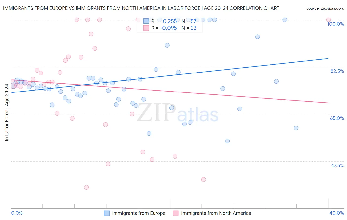 Immigrants from Europe vs Immigrants from North America In Labor Force | Age 20-24