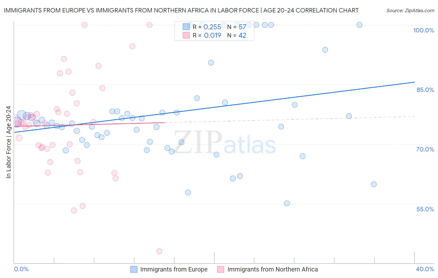 Immigrants from Europe vs Immigrants from Northern Africa In Labor Force | Age 20-24