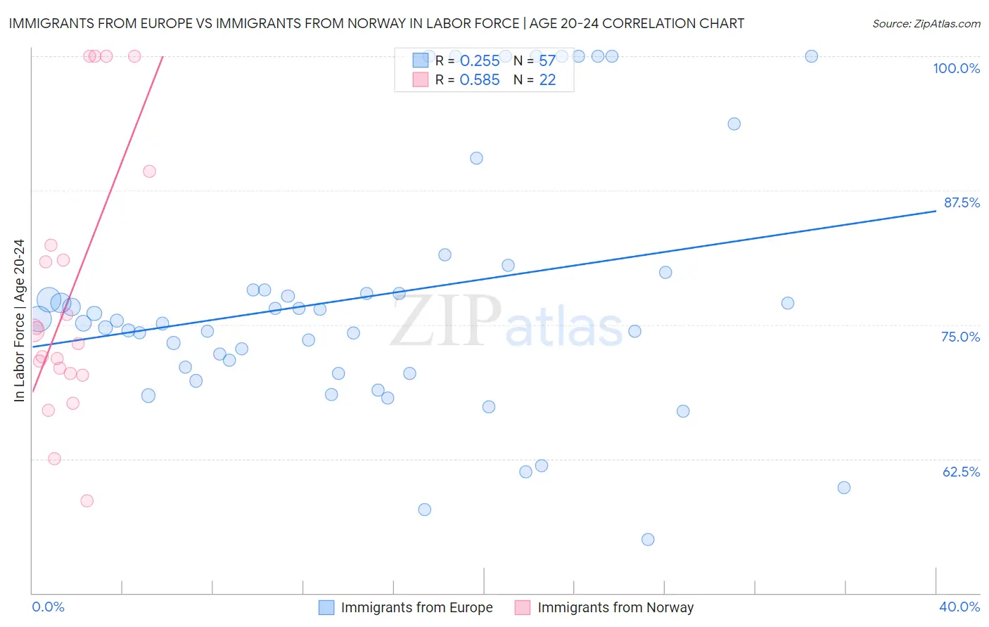 Immigrants from Europe vs Immigrants from Norway In Labor Force | Age 20-24