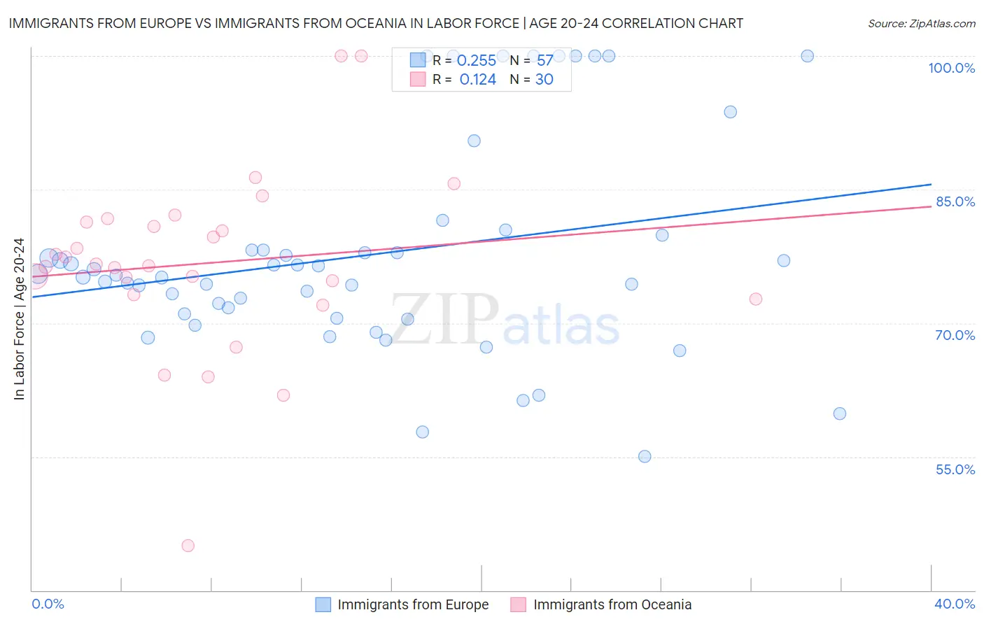 Immigrants from Europe vs Immigrants from Oceania In Labor Force | Age 20-24