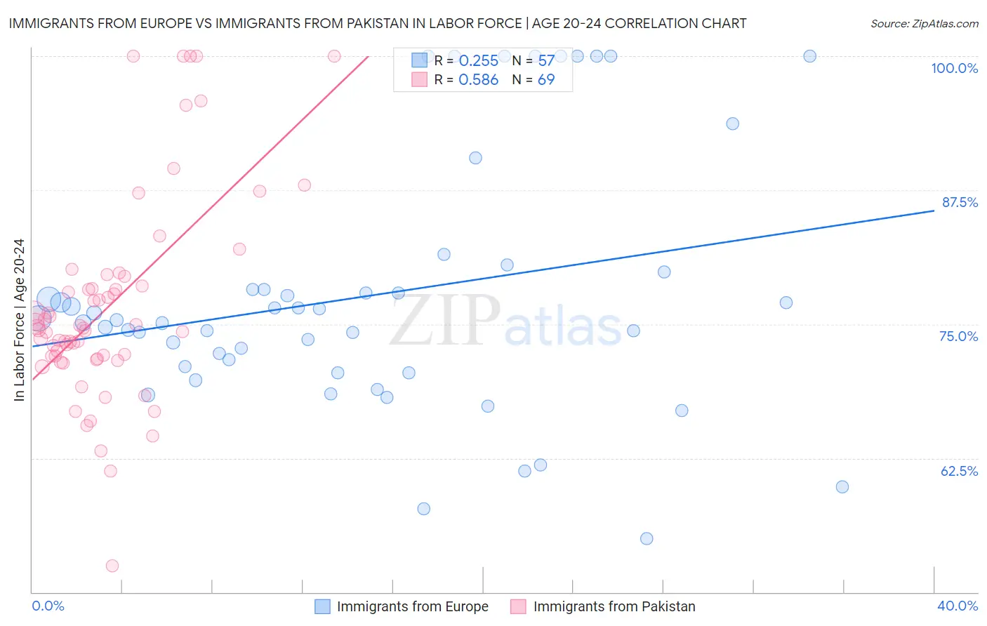 Immigrants from Europe vs Immigrants from Pakistan In Labor Force | Age 20-24