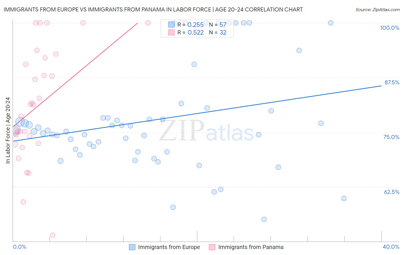 Immigrants from Europe vs Immigrants from Panama In Labor Force | Age 20-24