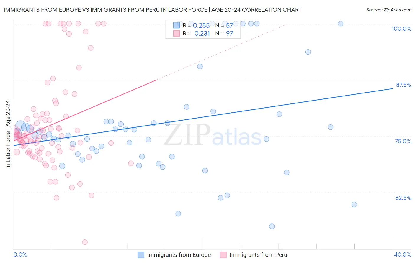 Immigrants from Europe vs Immigrants from Peru In Labor Force | Age 20-24