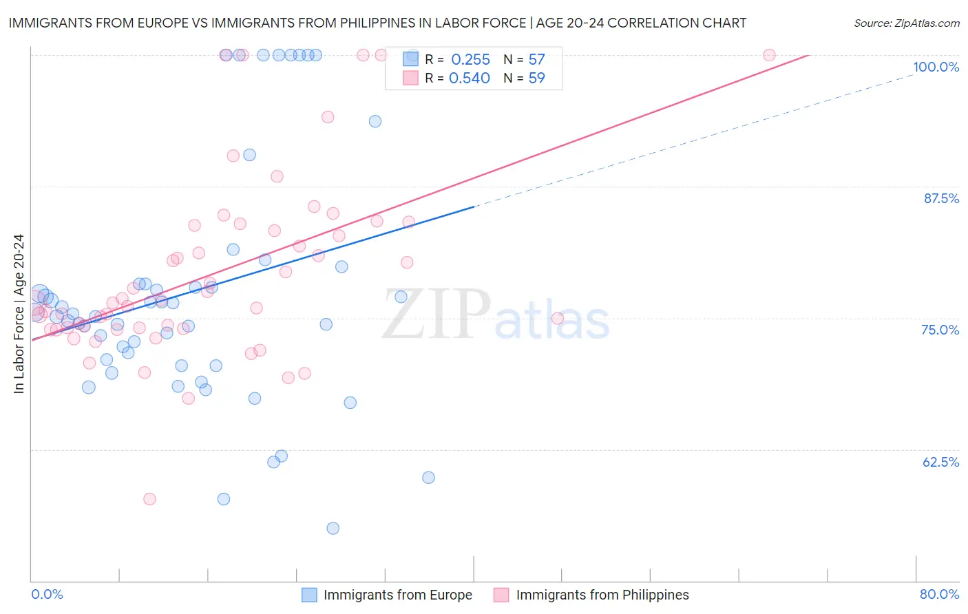 Immigrants from Europe vs Immigrants from Philippines In Labor Force | Age 20-24