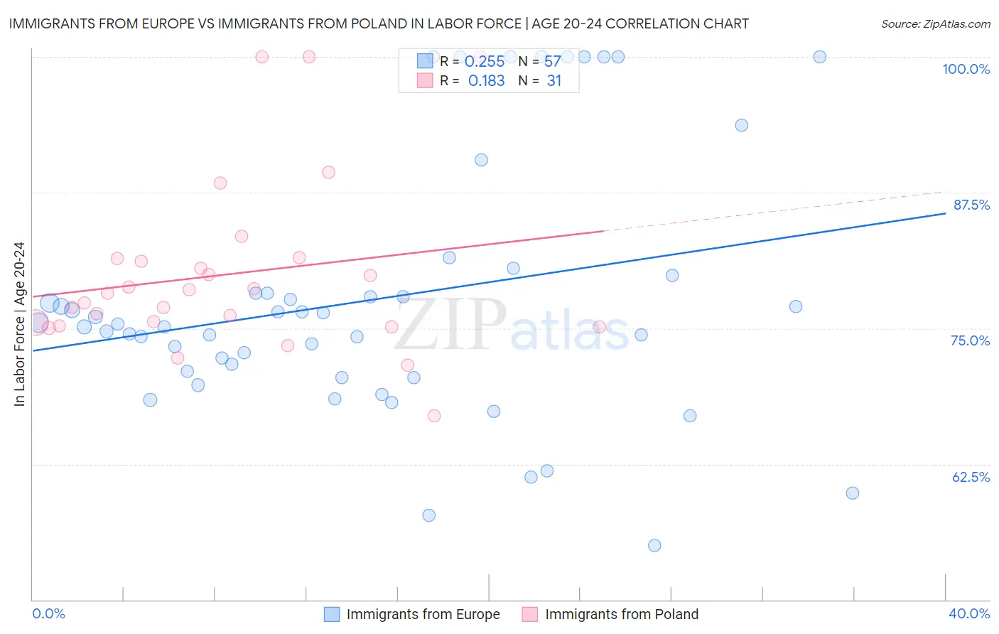 Immigrants from Europe vs Immigrants from Poland In Labor Force | Age 20-24