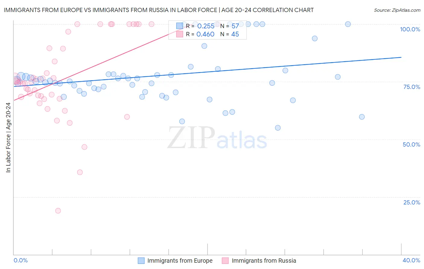 Immigrants from Europe vs Immigrants from Russia In Labor Force | Age 20-24