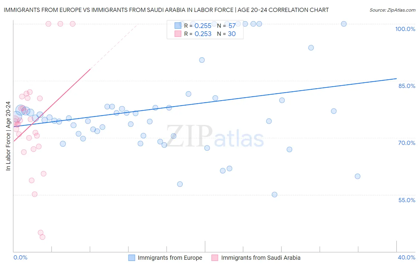 Immigrants from Europe vs Immigrants from Saudi Arabia In Labor Force | Age 20-24
