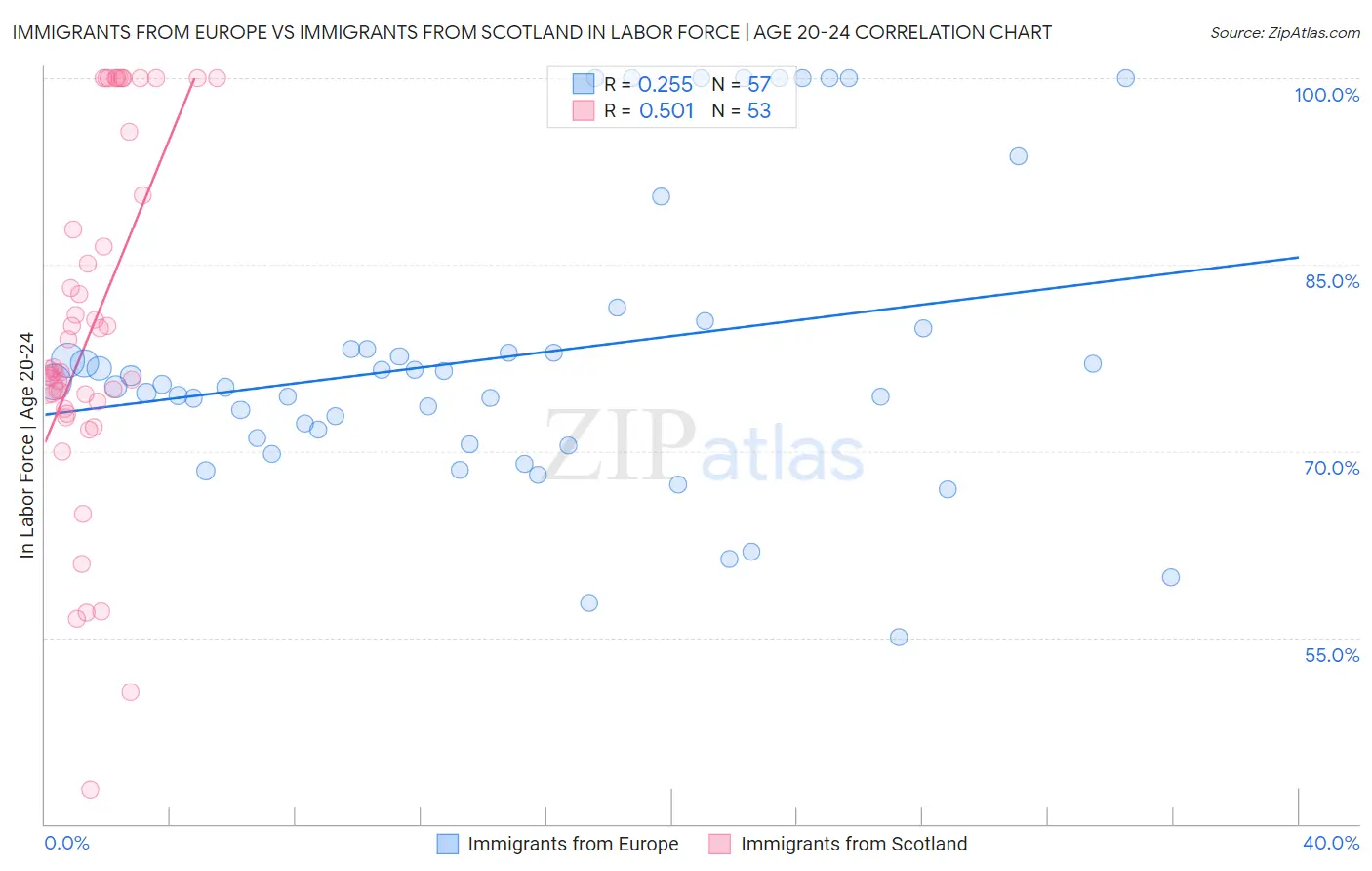 Immigrants from Europe vs Immigrants from Scotland In Labor Force | Age 20-24