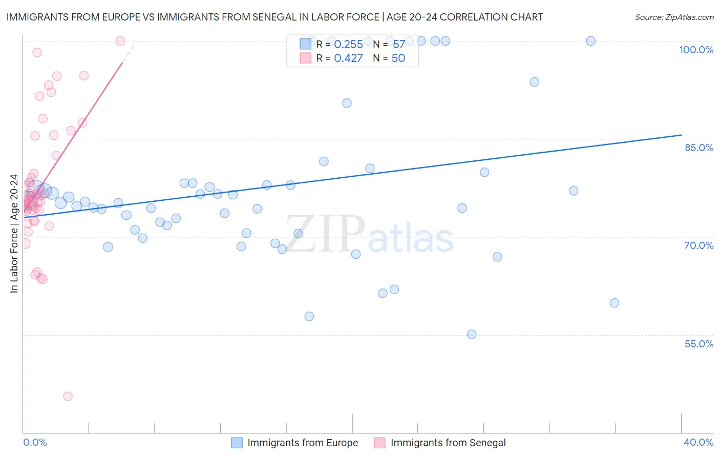 Immigrants from Europe vs Immigrants from Senegal In Labor Force | Age 20-24