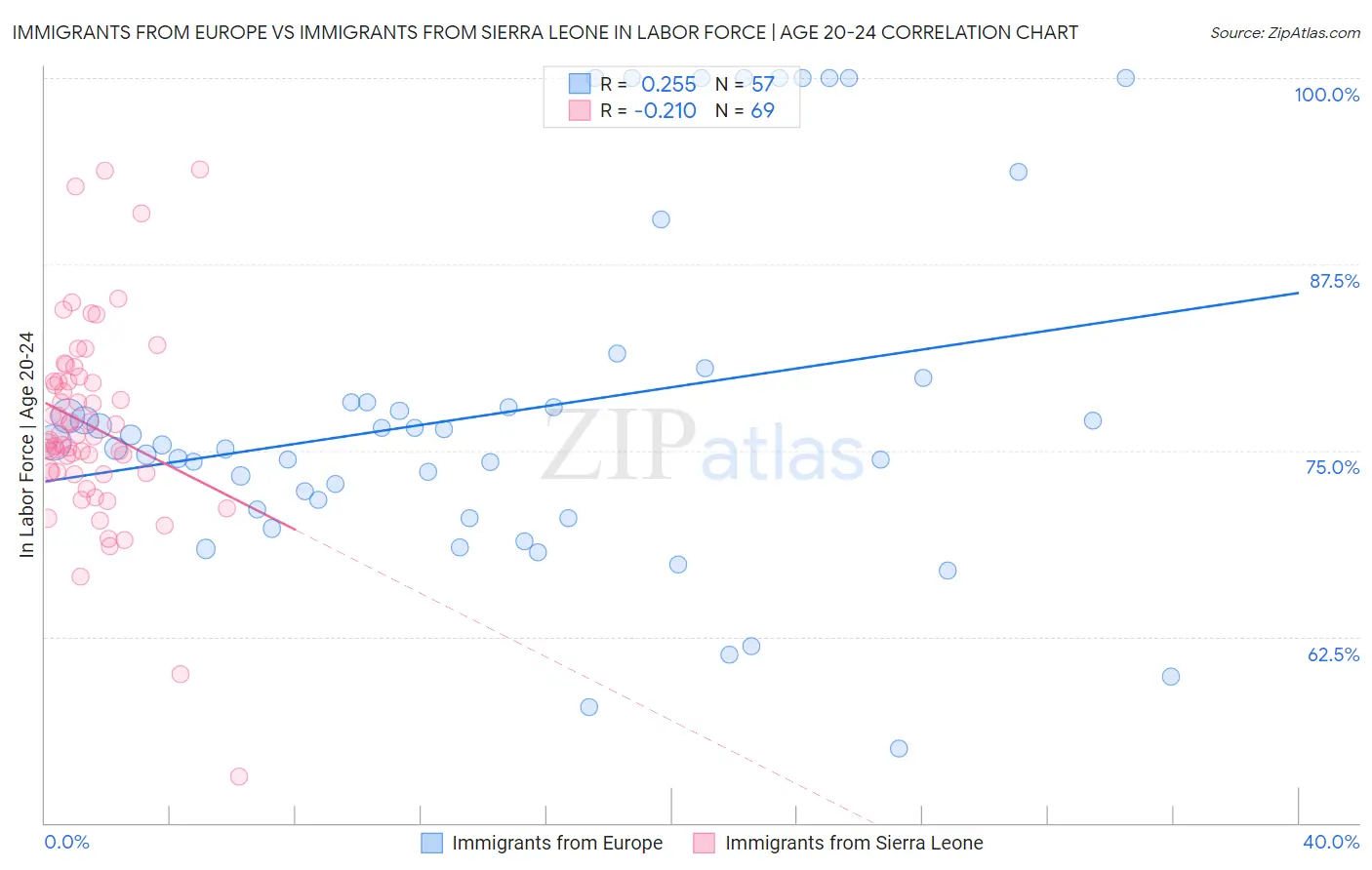 Immigrants from Europe vs Immigrants from Sierra Leone In Labor Force | Age 20-24