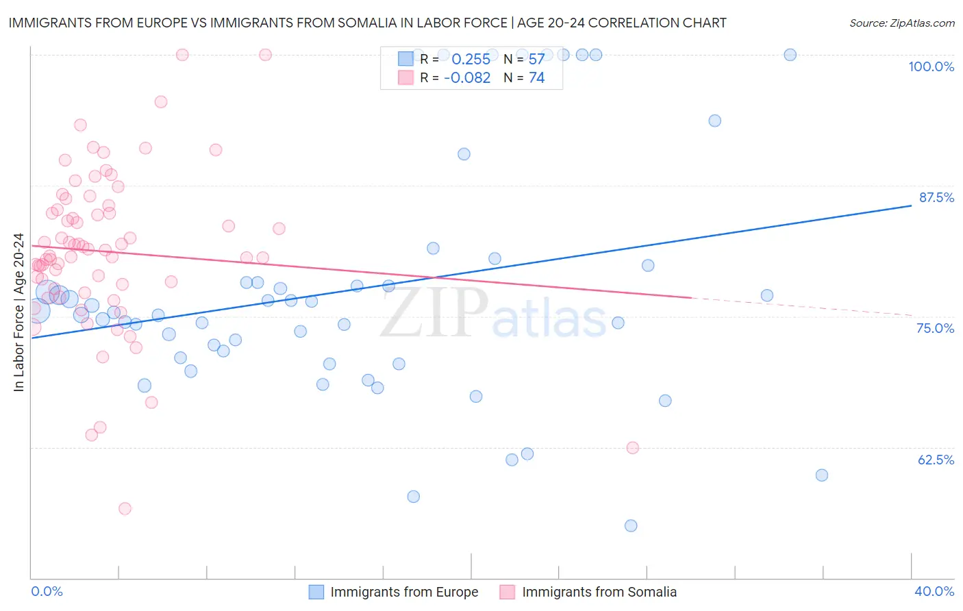 Immigrants from Europe vs Immigrants from Somalia In Labor Force | Age 20-24