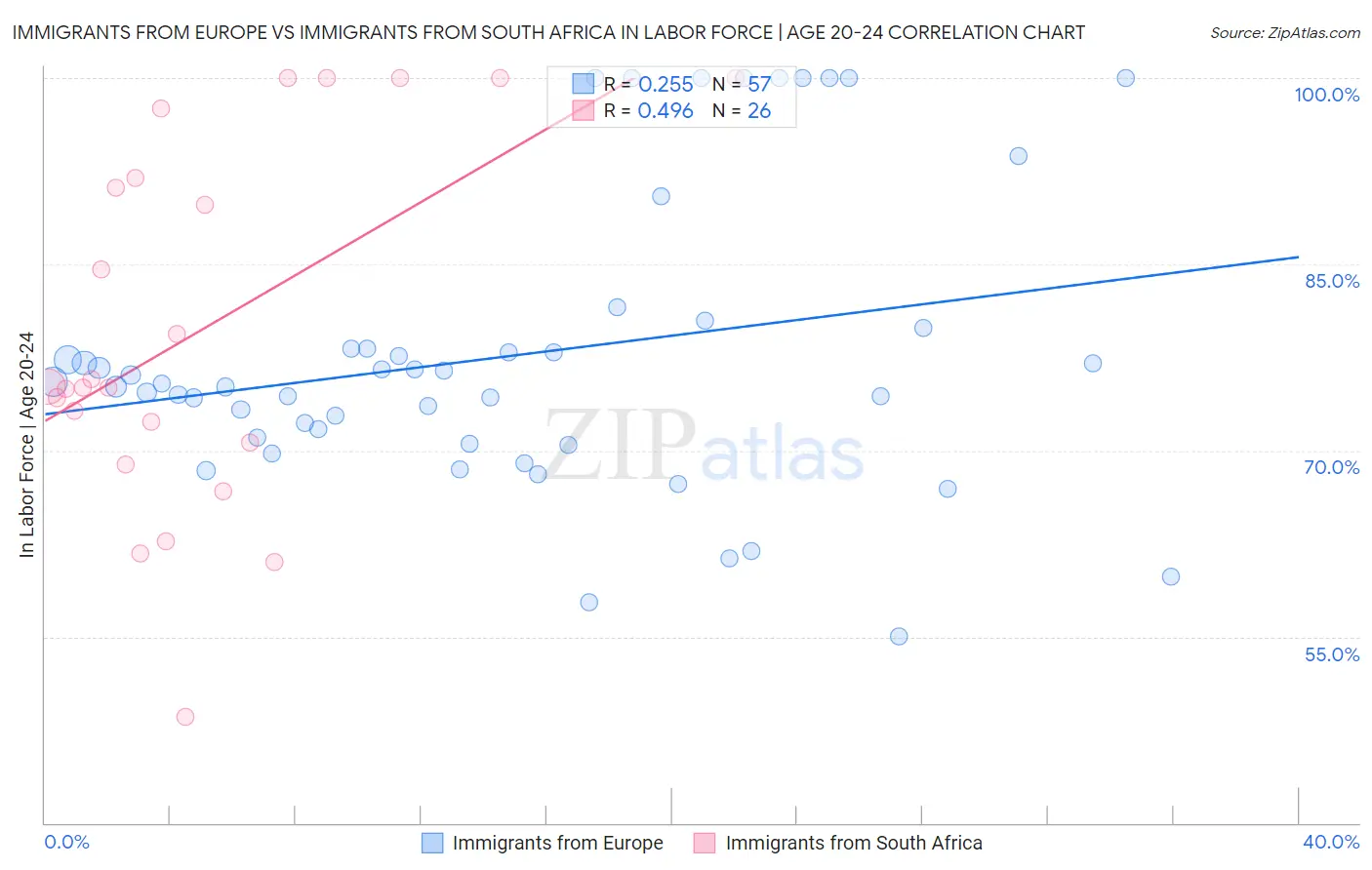 Immigrants from Europe vs Immigrants from South Africa In Labor Force | Age 20-24