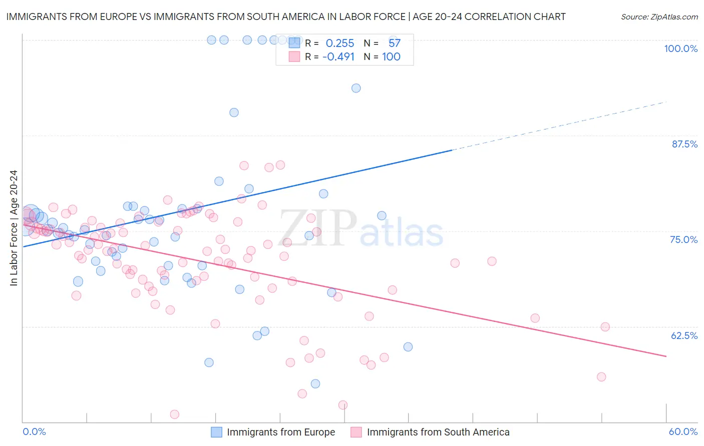 Immigrants from Europe vs Immigrants from South America In Labor Force | Age 20-24