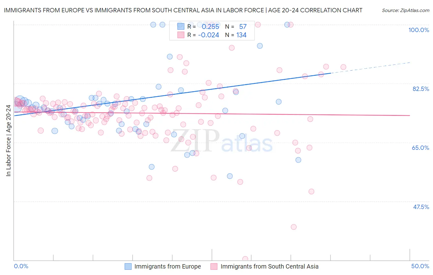 Immigrants from Europe vs Immigrants from South Central Asia In Labor Force | Age 20-24