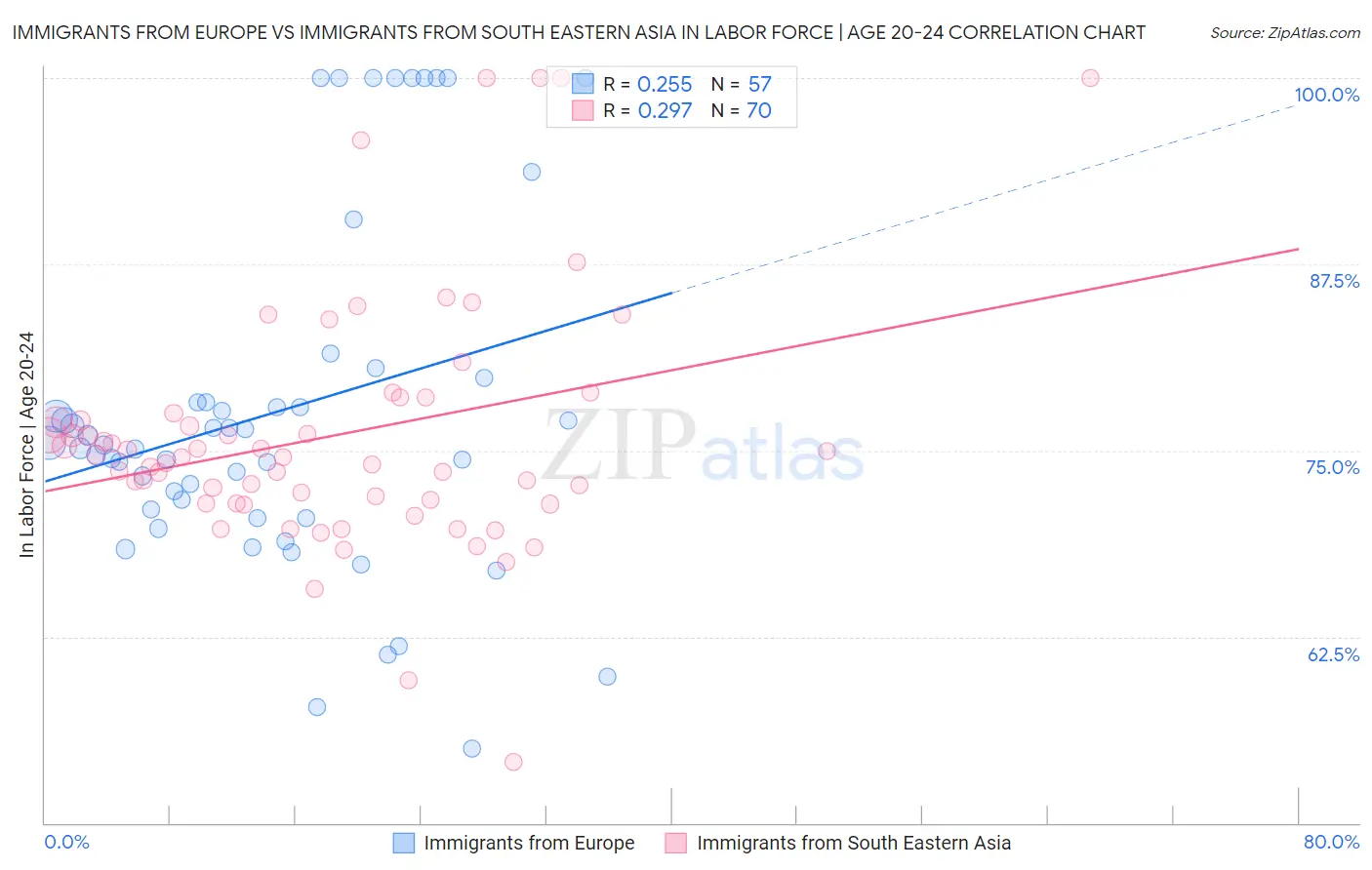 Immigrants from Europe vs Immigrants from South Eastern Asia In Labor Force | Age 20-24