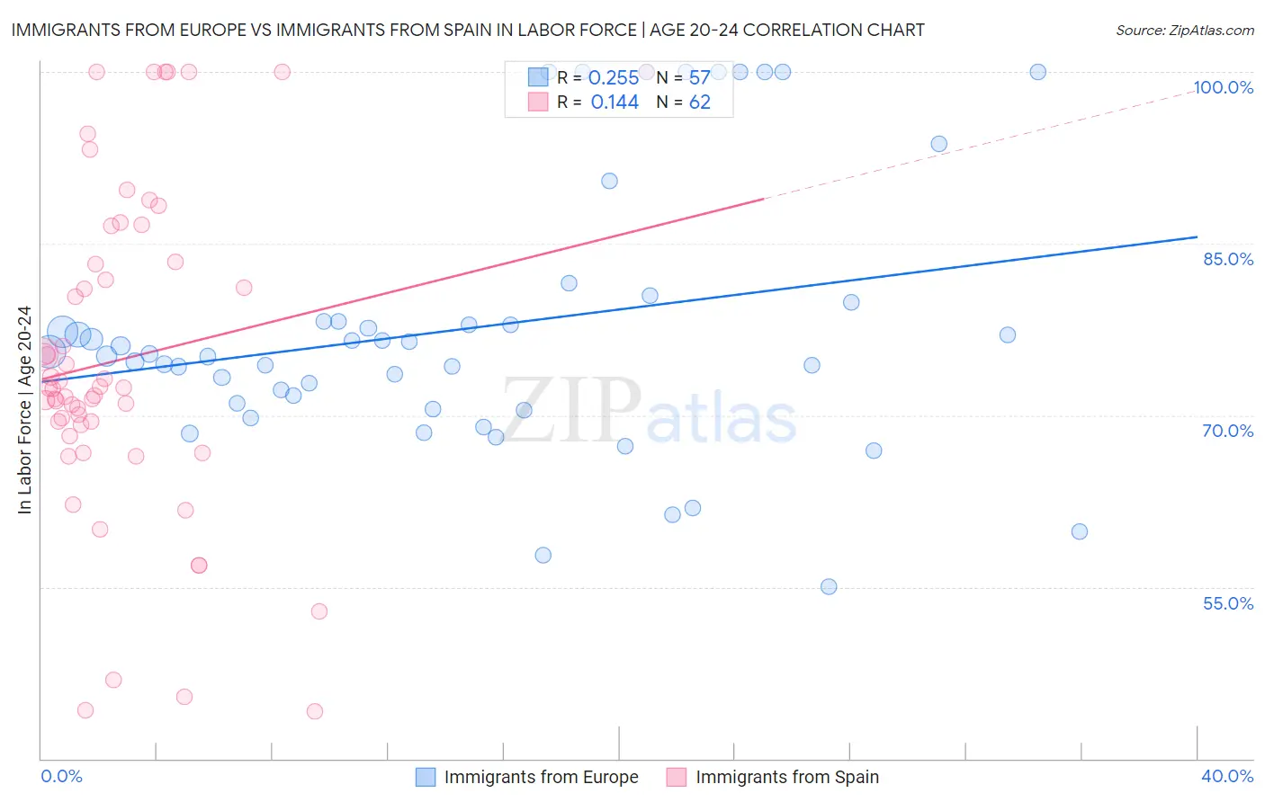 Immigrants from Europe vs Immigrants from Spain In Labor Force | Age 20-24