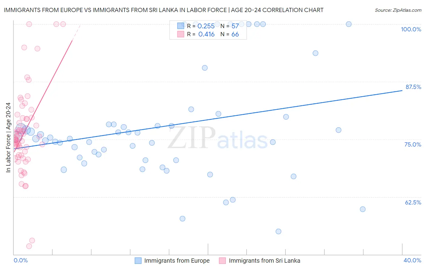 Immigrants from Europe vs Immigrants from Sri Lanka In Labor Force | Age 20-24