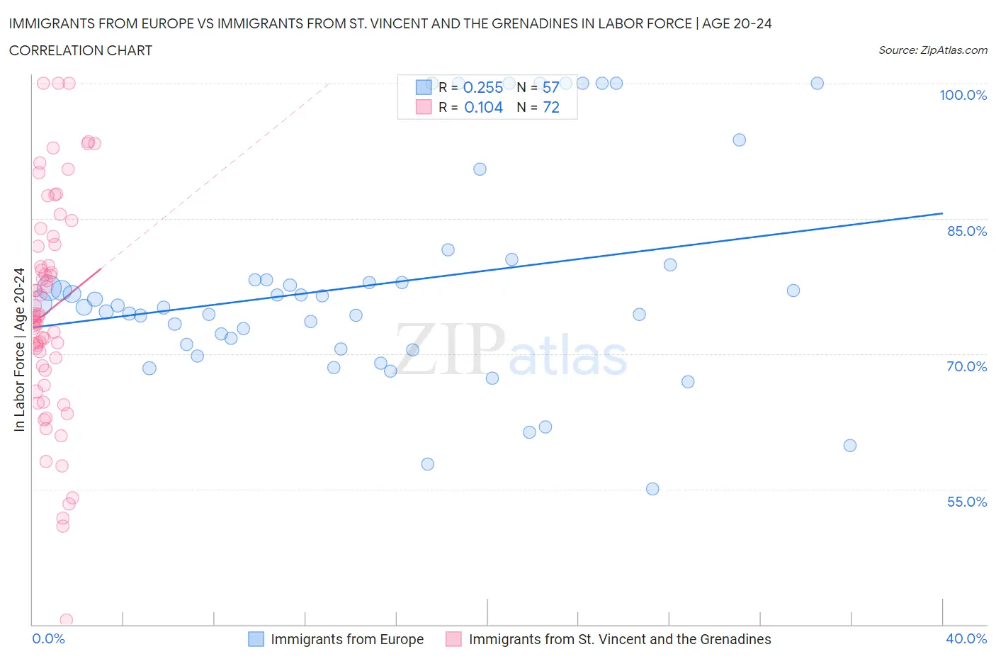 Immigrants from Europe vs Immigrants from St. Vincent and the Grenadines In Labor Force | Age 20-24