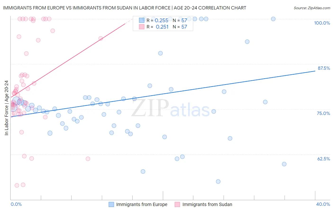 Immigrants from Europe vs Immigrants from Sudan In Labor Force | Age 20-24