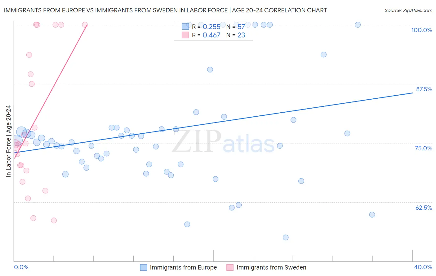 Immigrants from Europe vs Immigrants from Sweden In Labor Force | Age 20-24