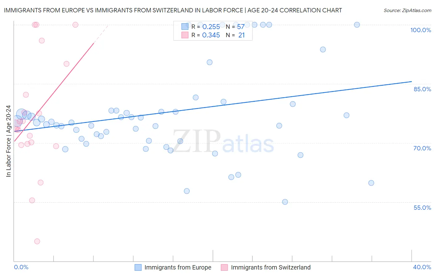 Immigrants from Europe vs Immigrants from Switzerland In Labor Force | Age 20-24